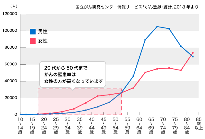 働く年代の女性は男性よりもがんになる確率が高い