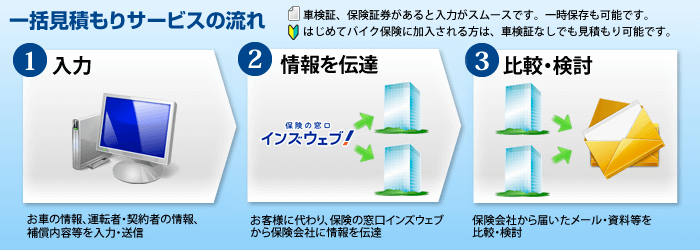 一括見積もり請求サービスの流れ