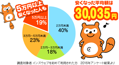 自動車保険一括見積もりキャンペーン Ponta ポンタ