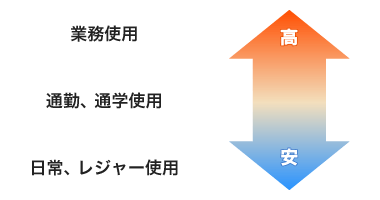 自動車保険加入時の 使用目的 はなぜ必要 自動車保険一括見積もり