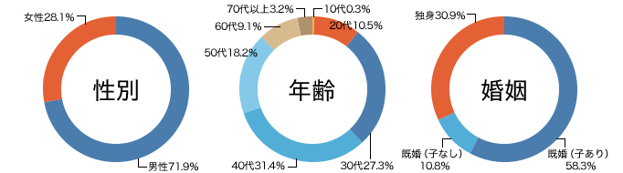 保険の窓口インズウェブの利用者