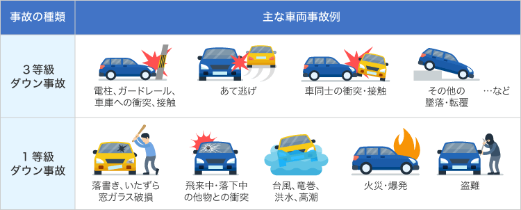 3等級ダウン事故・1等級ダウン事故の事例