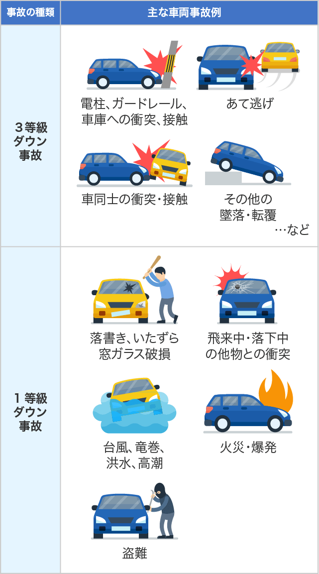 3等級ダウン事故と1等級ダウン事故の車両事故例