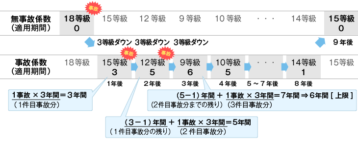 3年連続で3等級ダウン事故を起こしてしまった事例