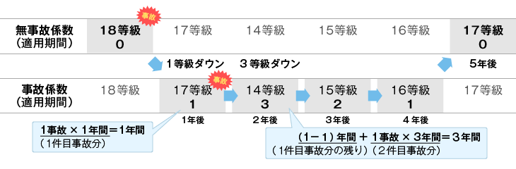 3等級ダウン事故 1等級ダウン事故 ノーカウント事故とは 自動車保険一括見積もり