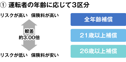 自動車保険料が安くなる年齢は どれくらい安くなる 自動車保険一括見積もり