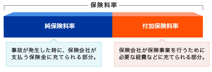 純保険料率と付加保険料率