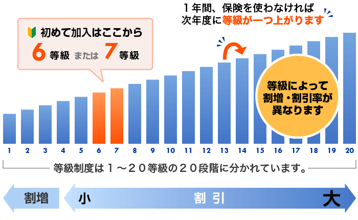 初めての加入は6等級または7等級、1年間保険を使わなければ次年度に等級が一つ上がります