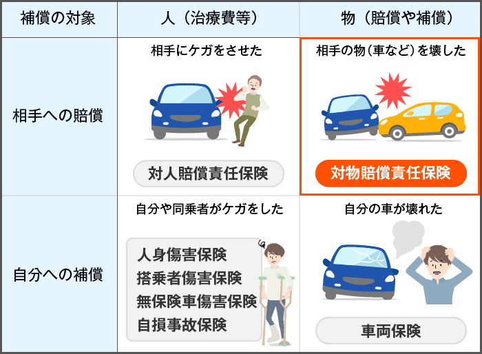 相手の物（車など）を壊した　対物賠償責任保険