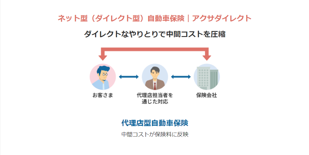 ダイレクトなやり取りで中間コストを圧縮