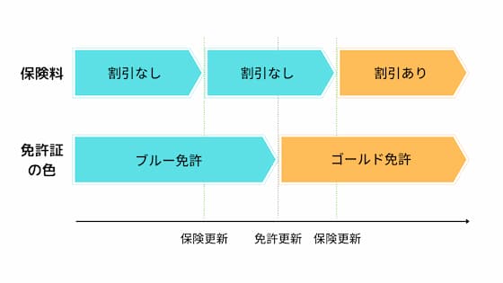 保険期間の途中でブルー免許からゴールド免許になっても割引は受けられない