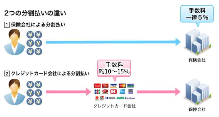 知って得する分割払い 月払い 自動車保険一括見積もり