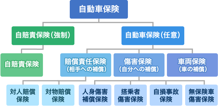 自動車保険にはどういう種類がある 補償内容は 自動車保険一括見積もり