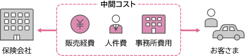 保険会社からお客さまへの間に、中間コスト（販売経費、人件費、事務所費用）がそれぞれに発生。