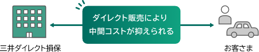 ダイレクト販売により、三井ダイレクト損保からお客さまへの中間コストが抑えられる。