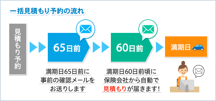 一括見積もり予約の流れ