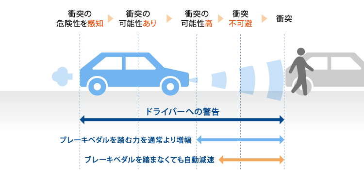 衝突被害軽減ブレーキ