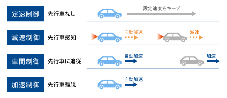 ACC（アダプティブ・クルーズ・コントロール）