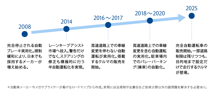 運転支援システムの現在と未来