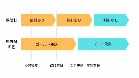 保険期間の途中でゴールド免許になったら保険料は安くなる 自動車保険一括見積もり