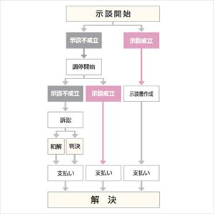 示談交渉