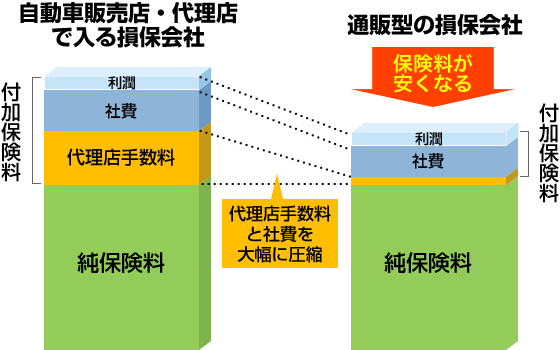 ネット自動車保険はなぜ安い デメリットは何かある 自動車保険一括見積もり