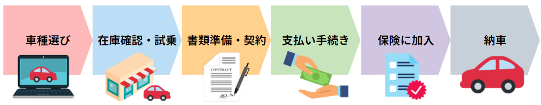 中古車選びから納車するまでの６ステップ 各ポイントでの注意点は 自動車保険一括見積もり