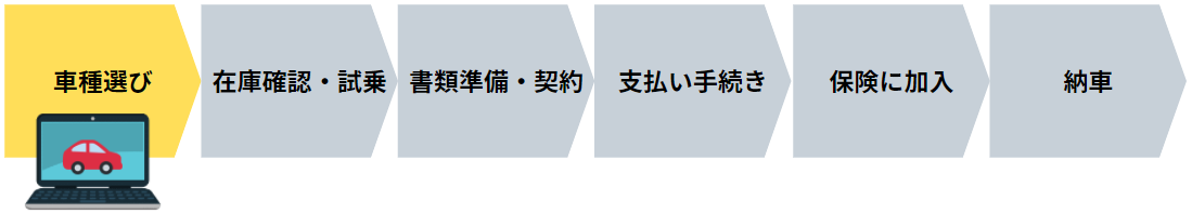 中古車選びから納車するまでの６ステップ 各ポイントでの注意点は 自動車保険一括見積もり