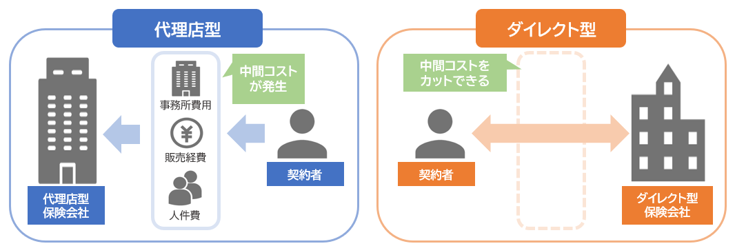 ダイレクト型は中間コストをカットできる