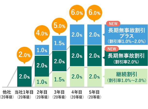 他社(20等級) 当社1年目 (20等級) 2.0%(NEW 長期無事故割引(割引率2.0%)) 2.0% 2年目 (20等級) 1.0%(継続割引(割引寧1.0%〜2.0%)) 2.0%(NEW 長期無事故割引(割引率2.0%)) 1.0%(NEW 長期無寧故割引ブラス(割引寧1.0%〜2.0%)) 4.0% 3年目 (20等級) 1.5%(継続割引(割引寧1.0%〜2.0%)) 2.0%(NEW 長期無事故割引(割引率2.0%)) 1.5%(NEW 長期無寧故割引ブラス(割引寧1.0%〜2.0%)) 5.0% 4年目 (20等級) 2.0%(継続割引(割引寧1.0%〜2.0%)) 2.0%(NEW 長期無事故割引(割引率2.0%)) 2.0%(NEW 長期無寧故割引ブラス(割引寧1.0%〜2.0%)) 6.0% 5年目 (20等級) 2.0%(継続割引(割引寧1.0%〜2.0%)) 2.0%(NEW 長期無事故割引(割引率2.0%)) 2.0%(NEW 長期無寧故割引ブラス(割引寧1.0%〜2.0%)) 6.0%