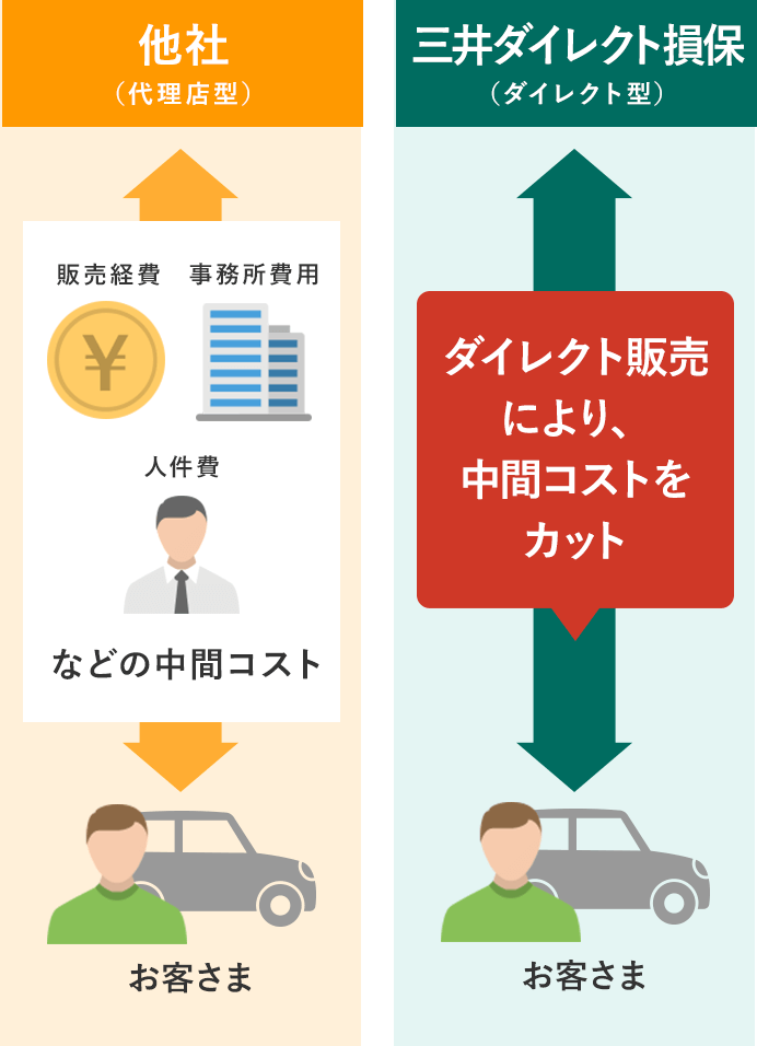 保険 自動車 三井 ダイレクト