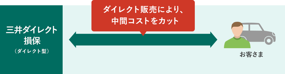 お客さまに合わせた多様な割引プランもご用意! 長期無事故割引 新車割引 ASV割引 eサービス(証券不発行)割引 複数台割引 セカンドカー割引