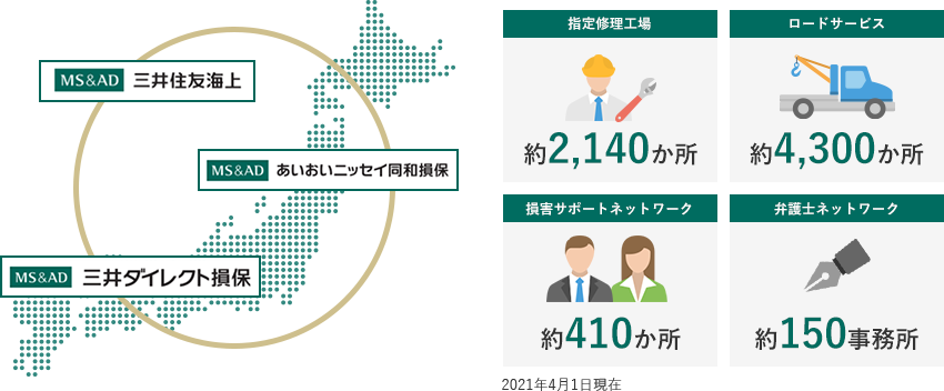 指定修理工場約1970カ所 ロードサービス約4700カ所 損害サポートネットワーク約450か所 弁護士ネットワーク約150事務所 2020年4月1日時点(ロードサービスネットワークは2020年10月1日現在)