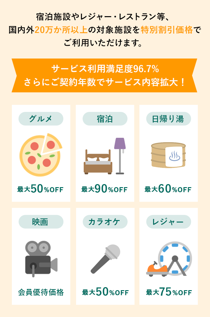 宿泊施設やレジャー・レストラン等、国内外20万か所以上の対象施設を特別割引価格でご利用いただけます。 サービス利用満足度96.7%(注7)さらにご契約年数でサービス内容拡大! グルメ 最大50%OFF 宿泊 最大90%OFF 日帰り湯 最大60%OFF 映画 会員優待価格 カラオケ 最大50%OFF レジャー 最大75%OFF