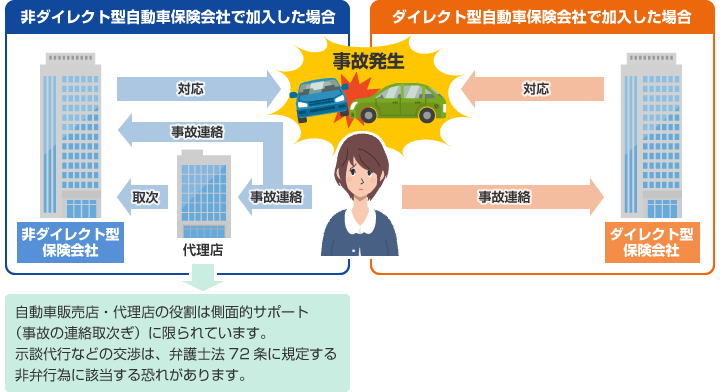 自動車販売店・代理店の役割は側面的サポート（事故の連絡取次ぎ）に限られています。示談交渉などの交渉は、弁護士法72条に規定する非弁行為に該当する恐れがあります。