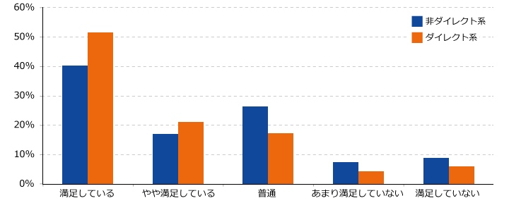 自動車保険 代理店型とダイレクト型 通販型 の違いは 自動車保険一括見積もり