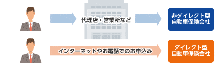 自動車保険 代理店型とダイレクト型 通販型 の違いは 自動車保険一括見積もり