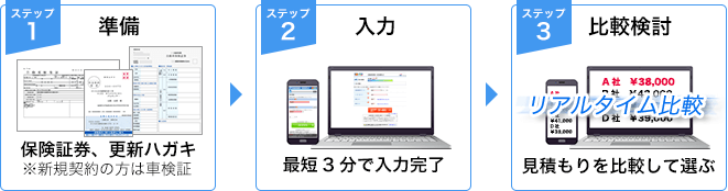 ステップ1：準備　保険証券、更新ハガキ※新規契約の方は車検証　ステップ2：入力　最短3分で入力完了　ステップ3：比較検討　見積もりを比較して選ぶ