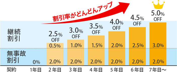 割引率がどんどんアップ