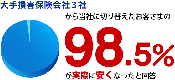 大手損害保険会社3社から当社に切り替えたお客さまの98.5%が実際に安くなったと回答