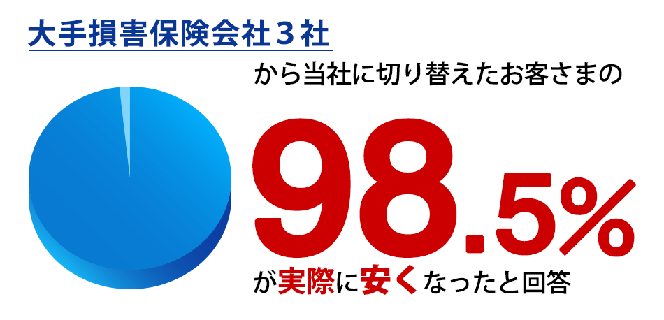 大手損害保険会社3社から当社に切り替えたお客さまの98.5%が実際に安くなったと回答