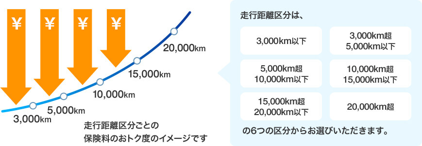 走行距離区分ごとの保険料のおトク度のイメージです