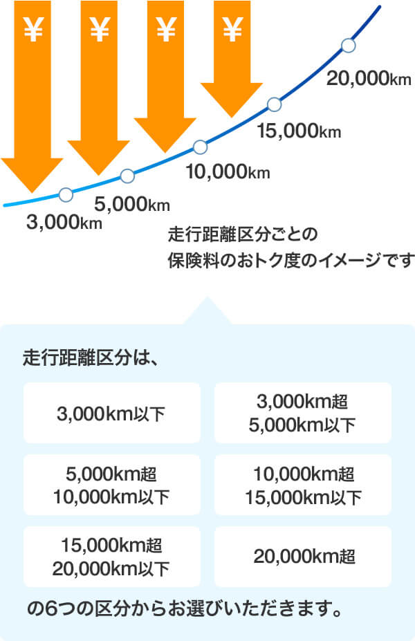 走行距離区分ごとの保険料のおトク度のイメージです