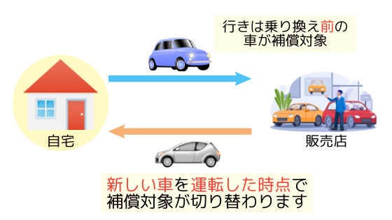 新しい車を運転した時点で補償対象が切り替わります