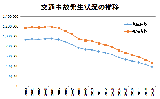 交通事故の推移