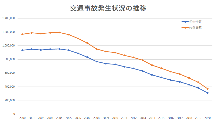 2000年から2020年までの交通事故の推移