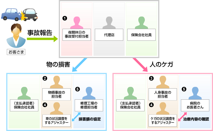 事故 解決までの流れ 自動車保険一括見積もり