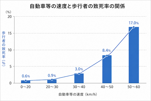 自動車等の速度と歩行者の致死率の関係