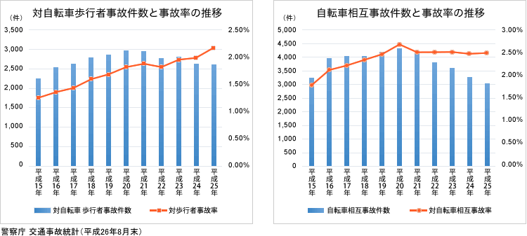 自転車関連事故の相手当事者別交通事故件数の推移(各年12月末)