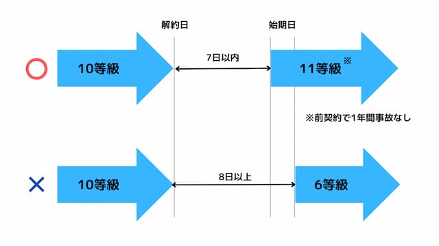 解約から8日以上空くと6等級になる